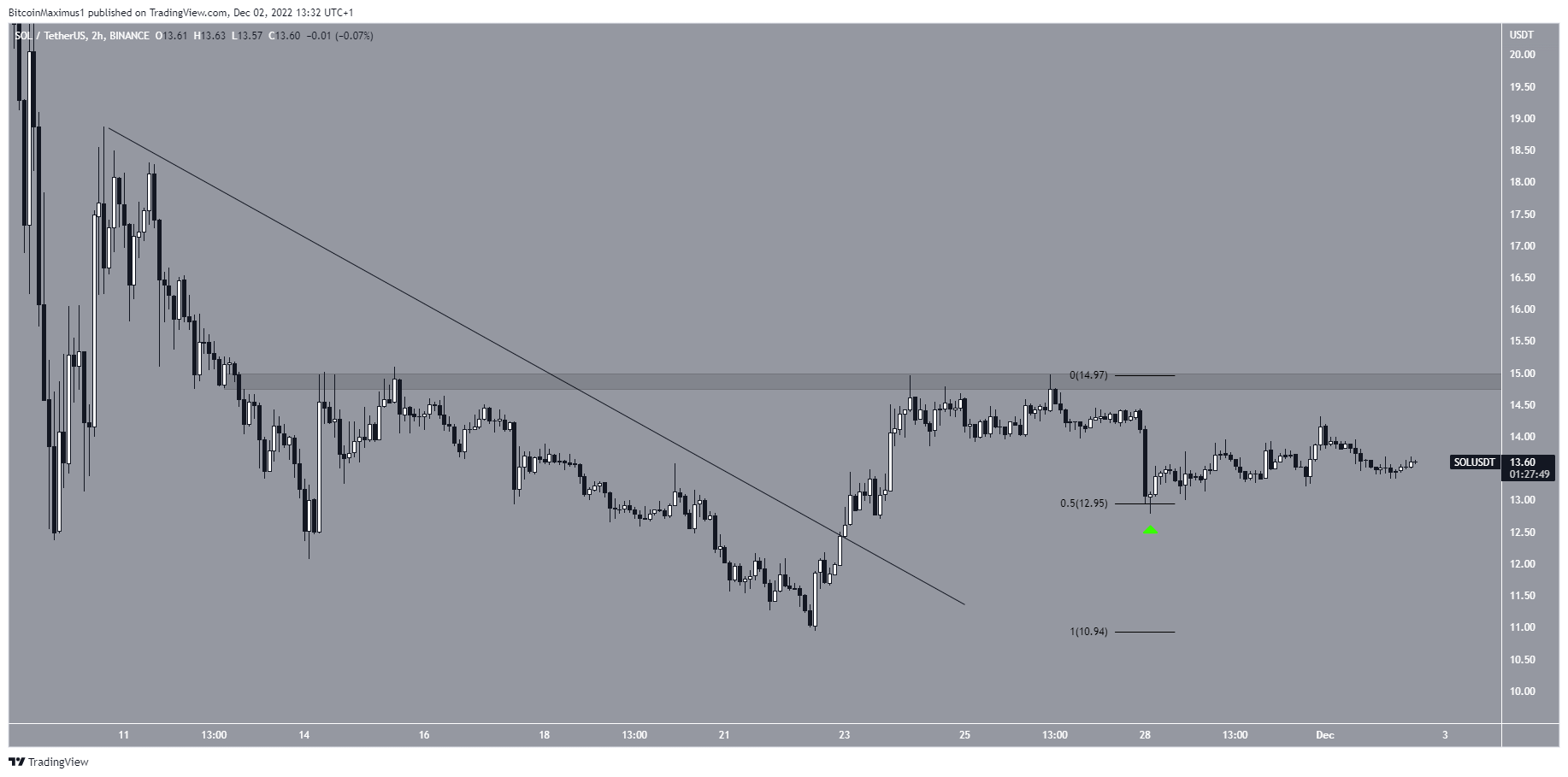 Solana (SOL) Price Prediction Short-Term