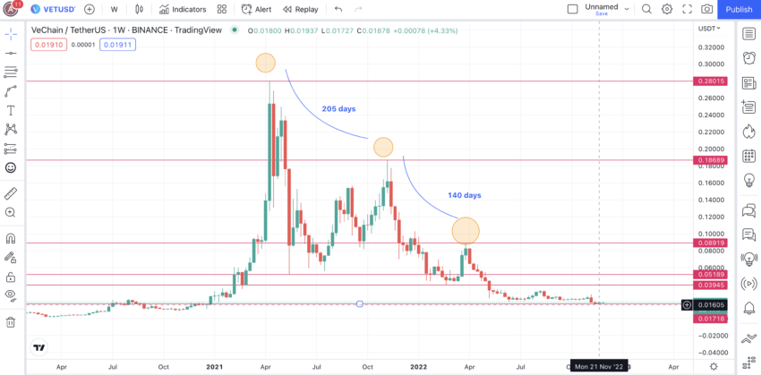 Distance between lower highs VET price.