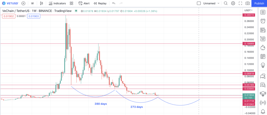 VeChain price prediction monthly using swing lows