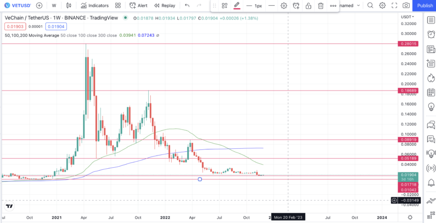VeChain price prediction using moving averages