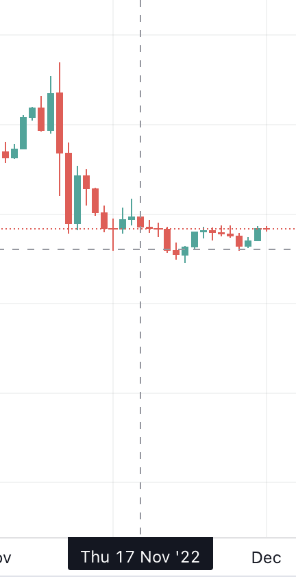 VeChain price action on 17 November: TradingView