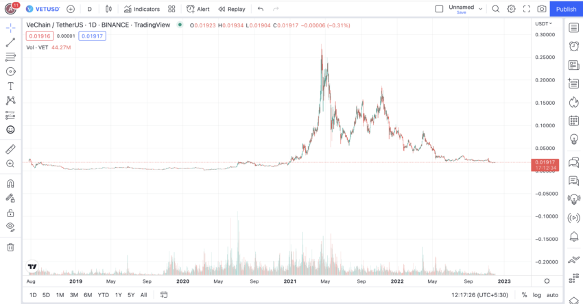 Broader chart of VeChain price prediction.