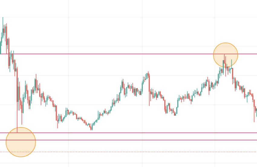 Sling slow and swing high chart