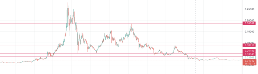 VET prices trading levels.