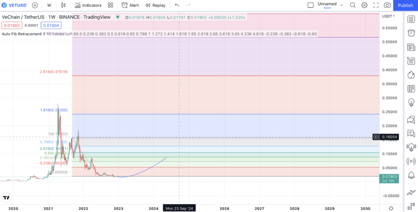 Zoomed out retracement chart.