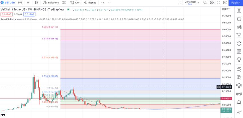 VeChain price prediction: Fibonacci retracement chart.