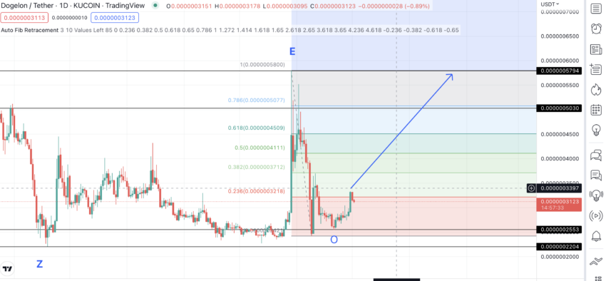 Dogelon Mars ELON Price Prediction 2023 2025 2030