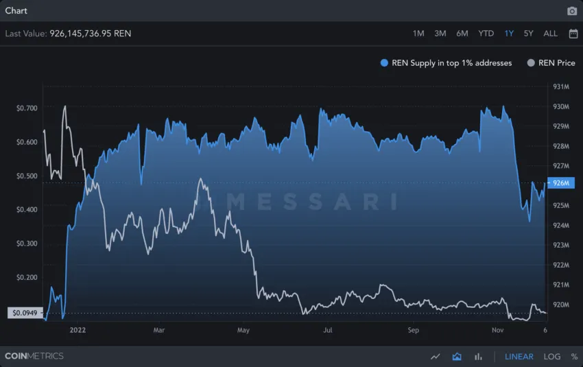Whale active supply: REN price prediction