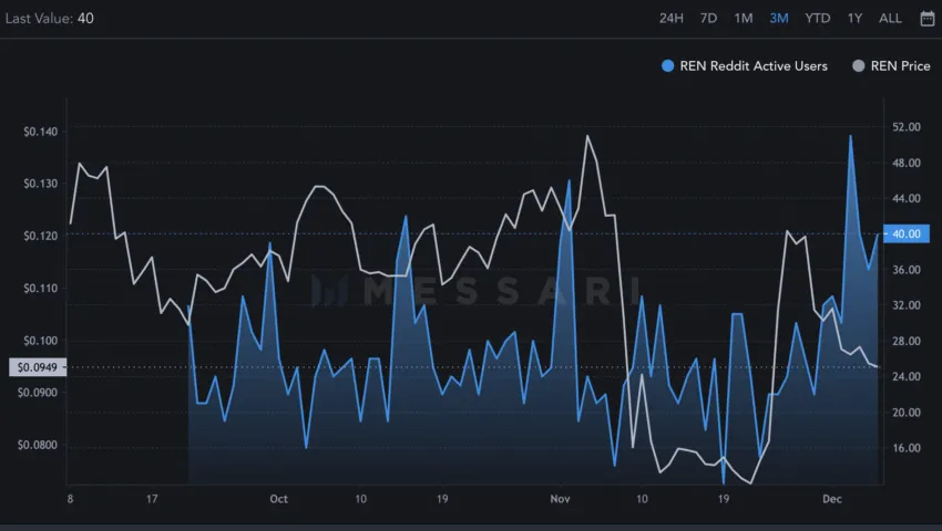 REN price prediction and social metrics