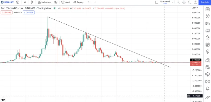 REN price prediction weekly chart.
