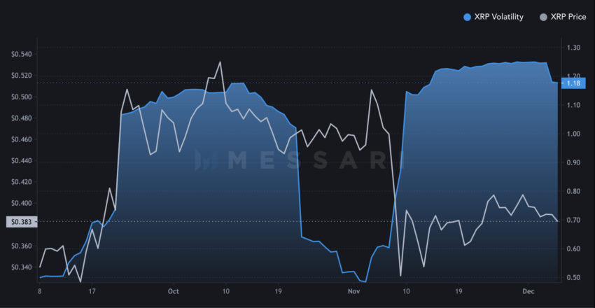 XRP volatility | Source: Messari 