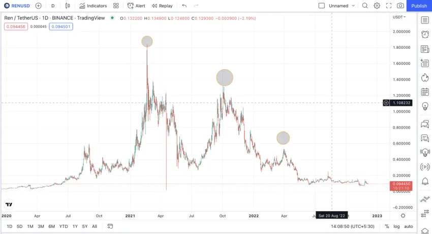 REN price prediction daily chart