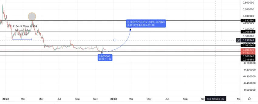 REN price prediction 2023