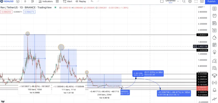 REN price prediction low to high projection.