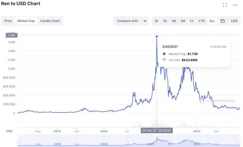 REN market cap graph