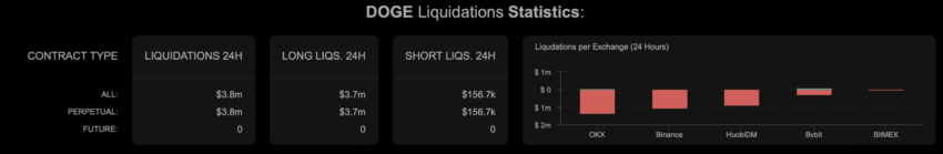 Dogecoin liquidations | Source: Coinalyze