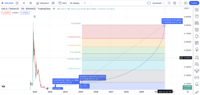 Vega Protocol Price Prediction & Forecast for 2024, 2025, 2030