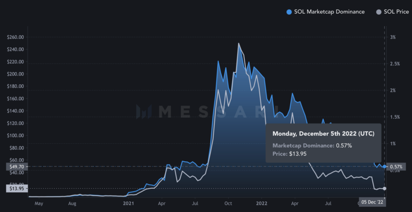 Solana (SOL) market cap dominance | Source: Messari