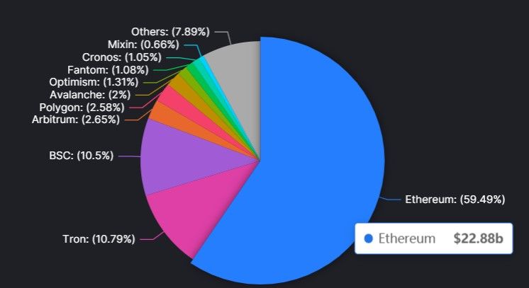 Blockchain TVL Calculated by DeFiLlama