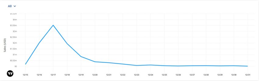 Donald Trump NFTs Decline