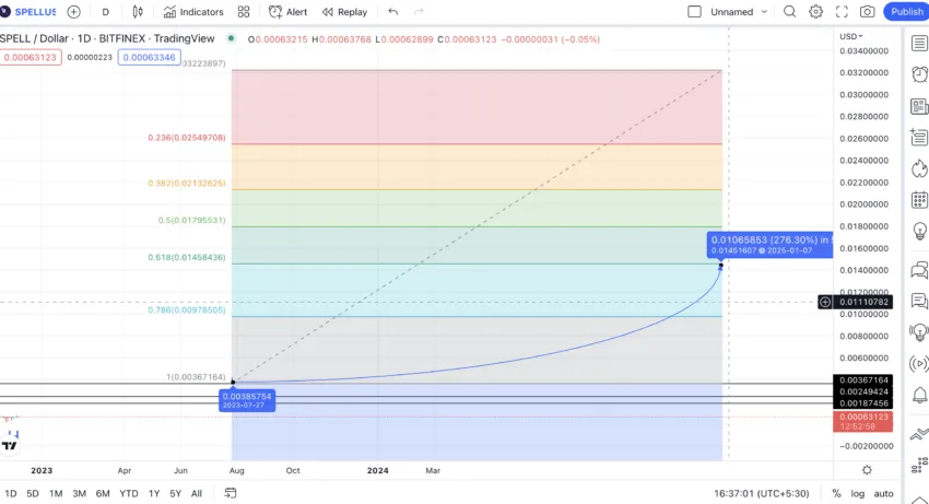Spell price prediction 2025: TradingView