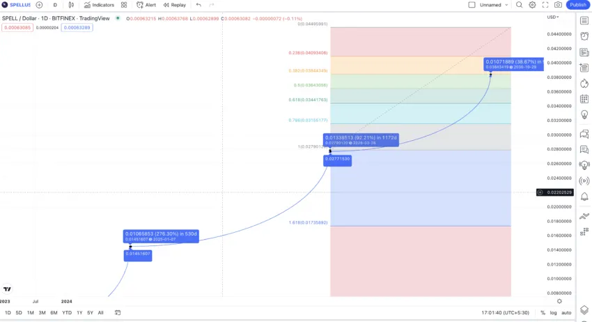 Spell fib levels: TradingView