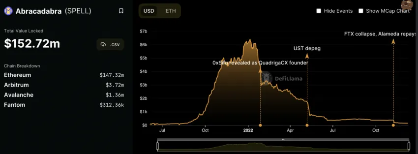 Abracadabra current DeFi state ranking