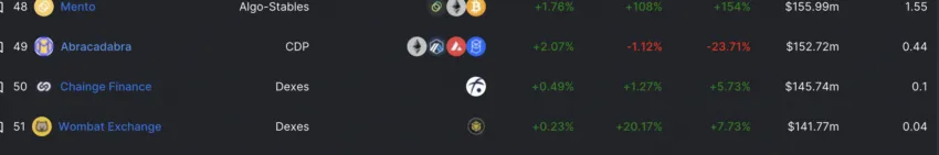 Abracadabra DeFi TVL ranking: DeFillama