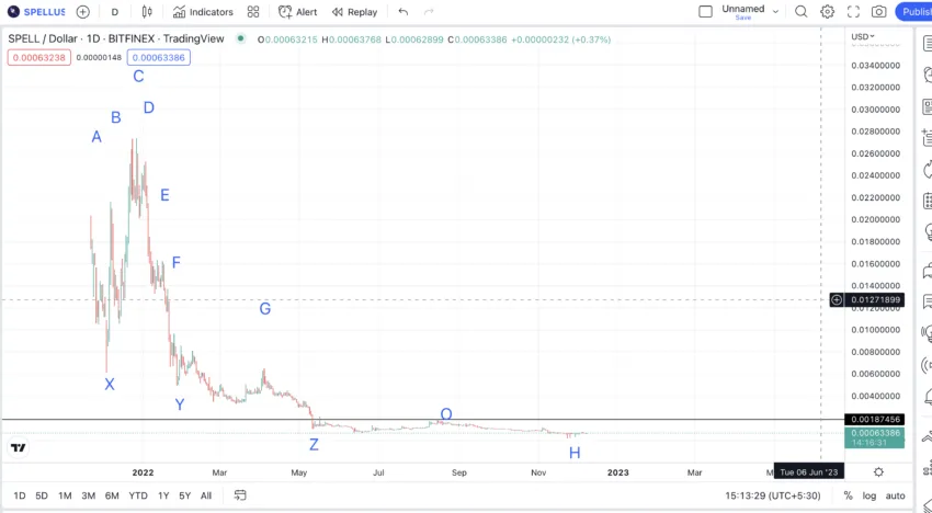 Spell price prediction using multiple pattern points TradingView