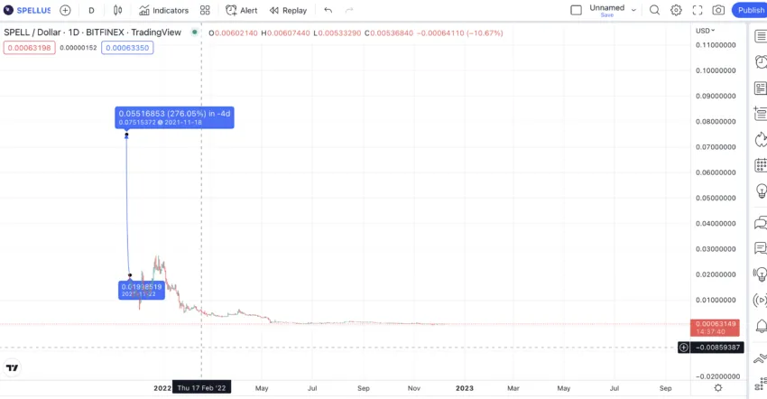 Spell price prediction using daily chart: TradingView