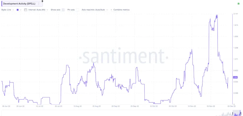 SPELL ecosystem development: Santiment