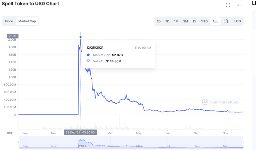 Spell Token SPELL Price Prediction 2024 2025 2030   Spell Price Prediction Highest Market Cap 850x502 