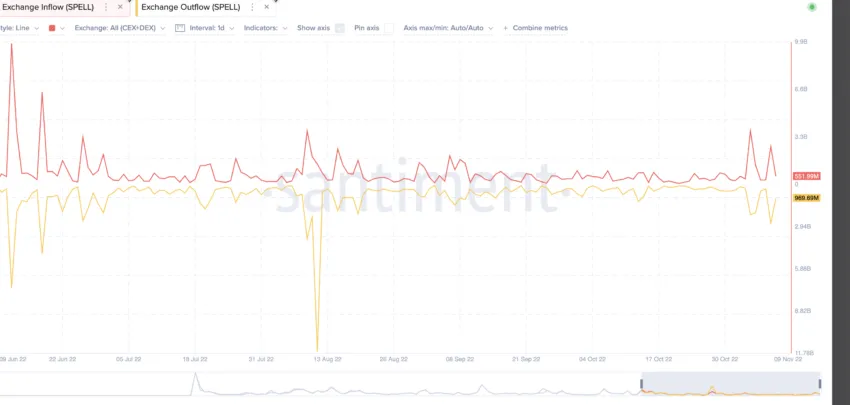SPELL price prediction using inflow vs outflow: Santiment