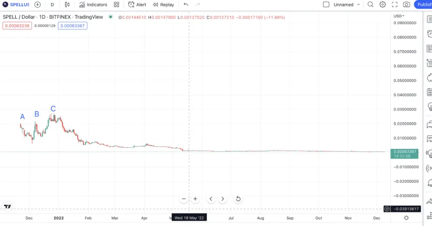 Spell price prediction using daily chart: TradingView