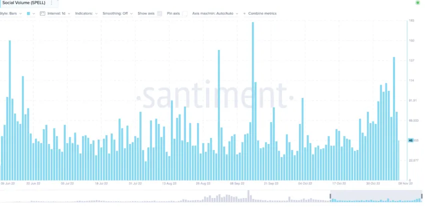 SPELL social volume: Santiment