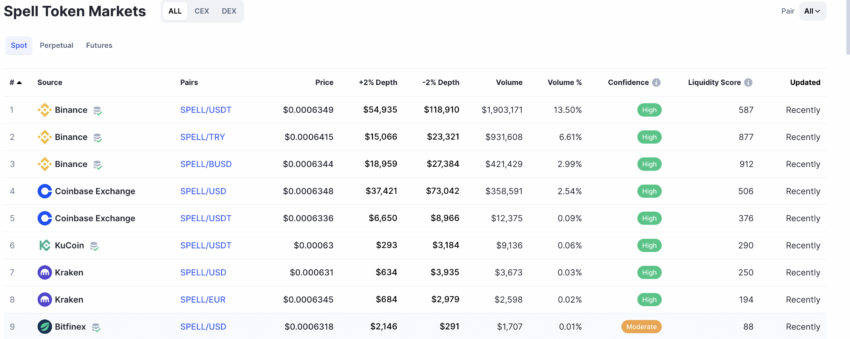 Spell Token SPELL Price Prediction 2024 2025 2030   Spell Price Prediction Trading Markets 850x339 