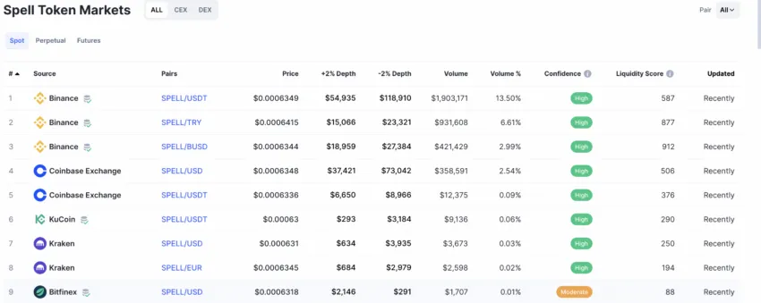 Spell price prediction and trading markets