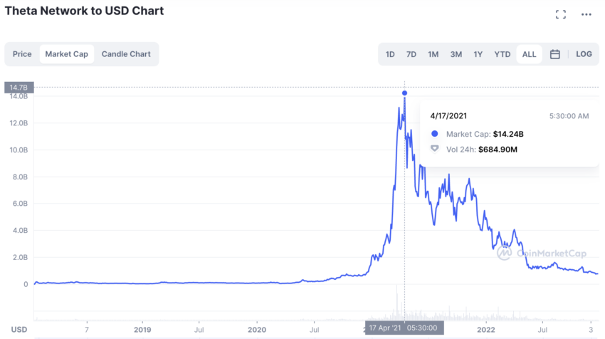 Theta Network THETA Price Prediction 2024 2025 2030