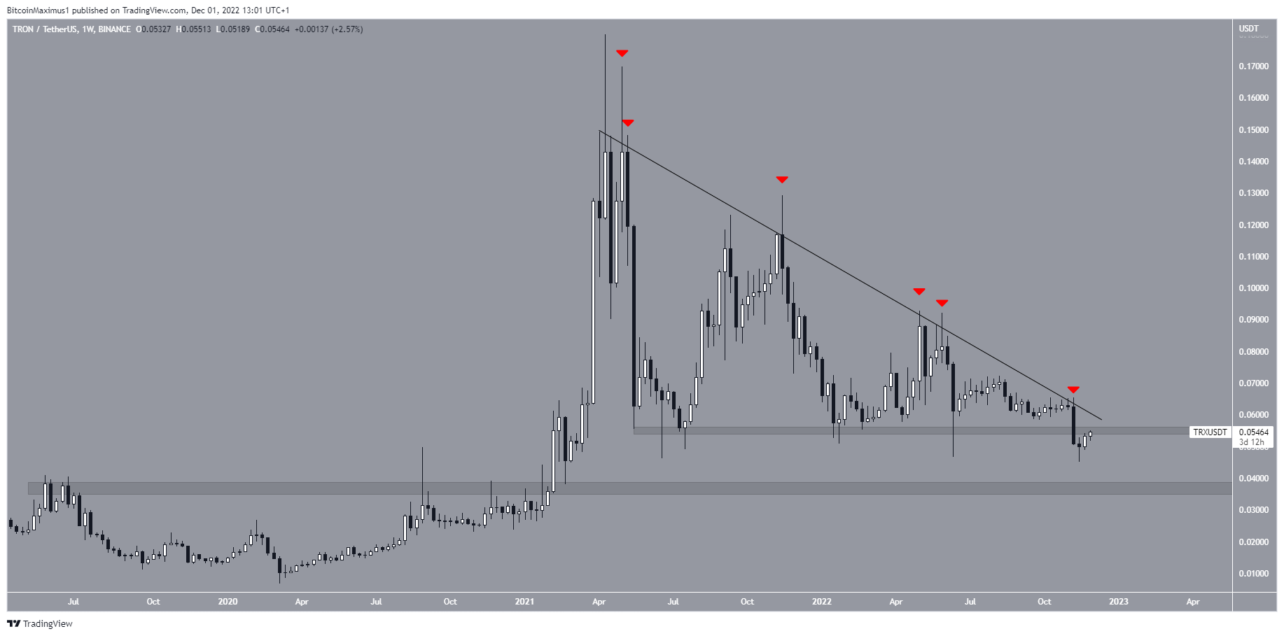 TRX Price Weekly