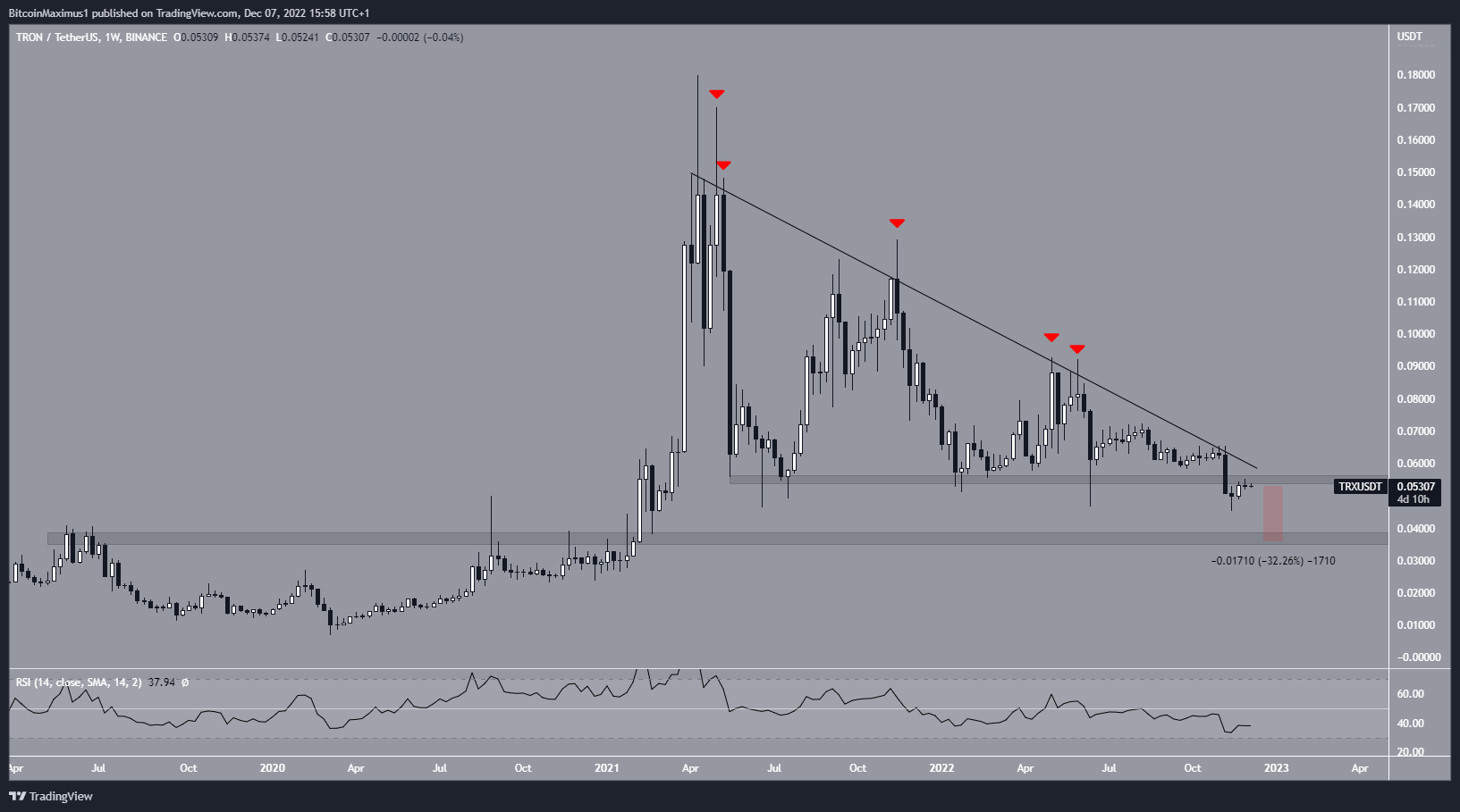 TRON (TRX) Price Weekly Resistance