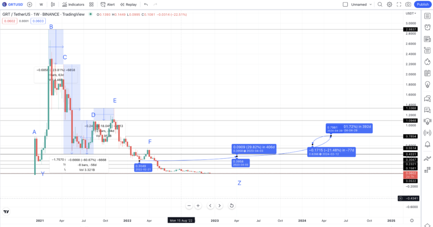 The Graph GRT Price Prediction 2024 2025 2030