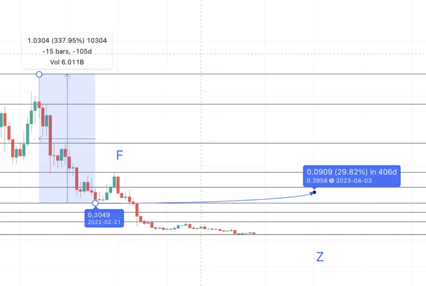 Immediate low for GRT: Tradingview