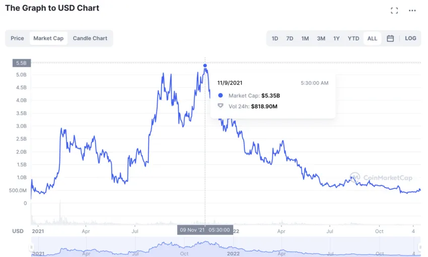 The Graph price prediction using market cap: Coinmarketcap