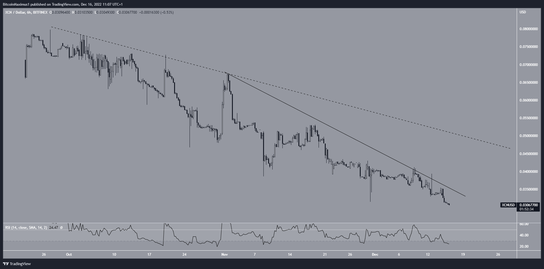 XCN Resistance Line