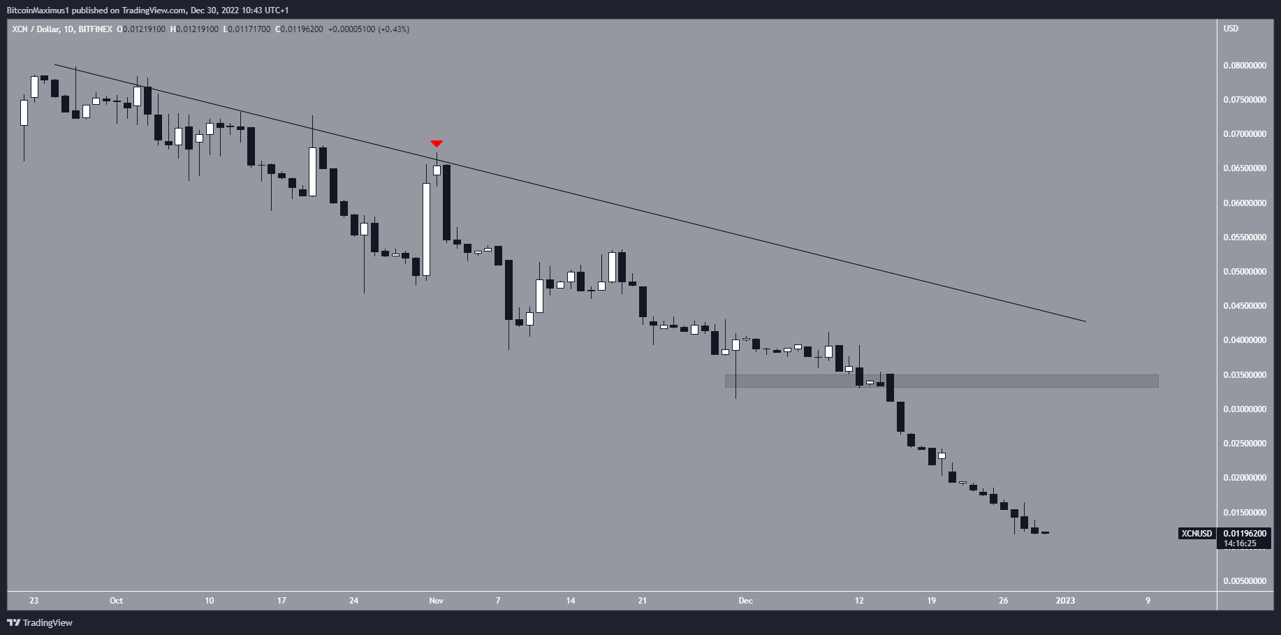 XCN Price Downward Movement