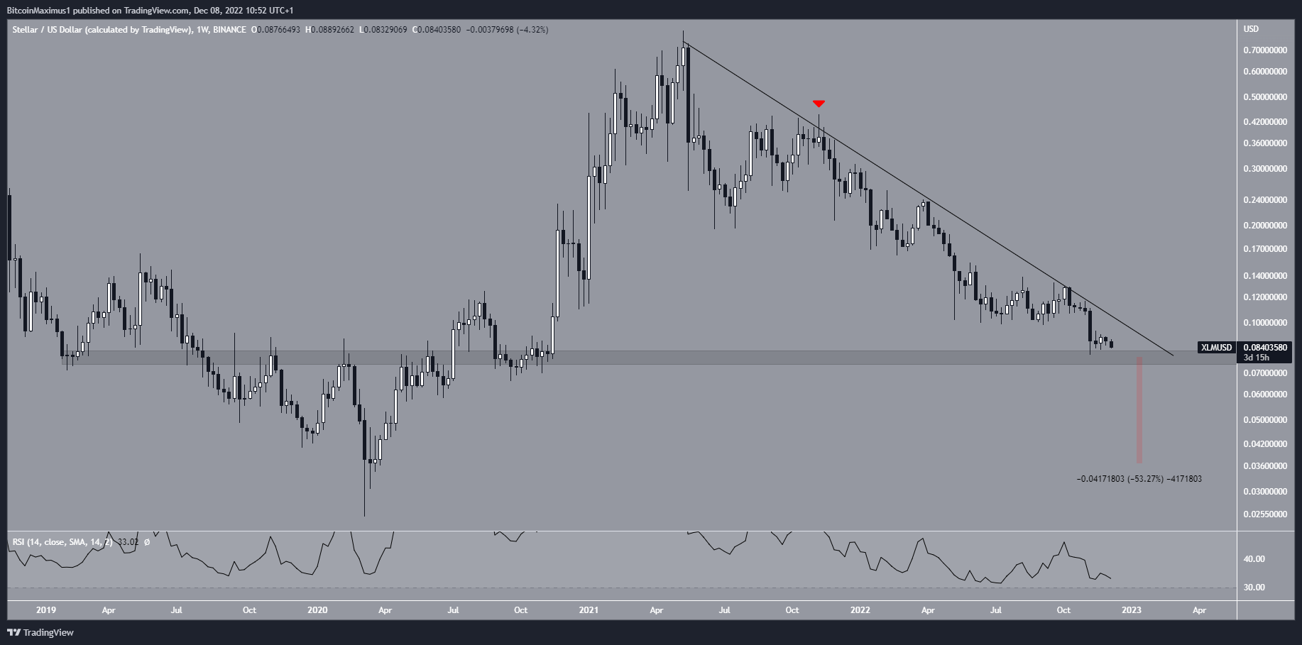 Stellar (XLM) Price Weekly Drop
