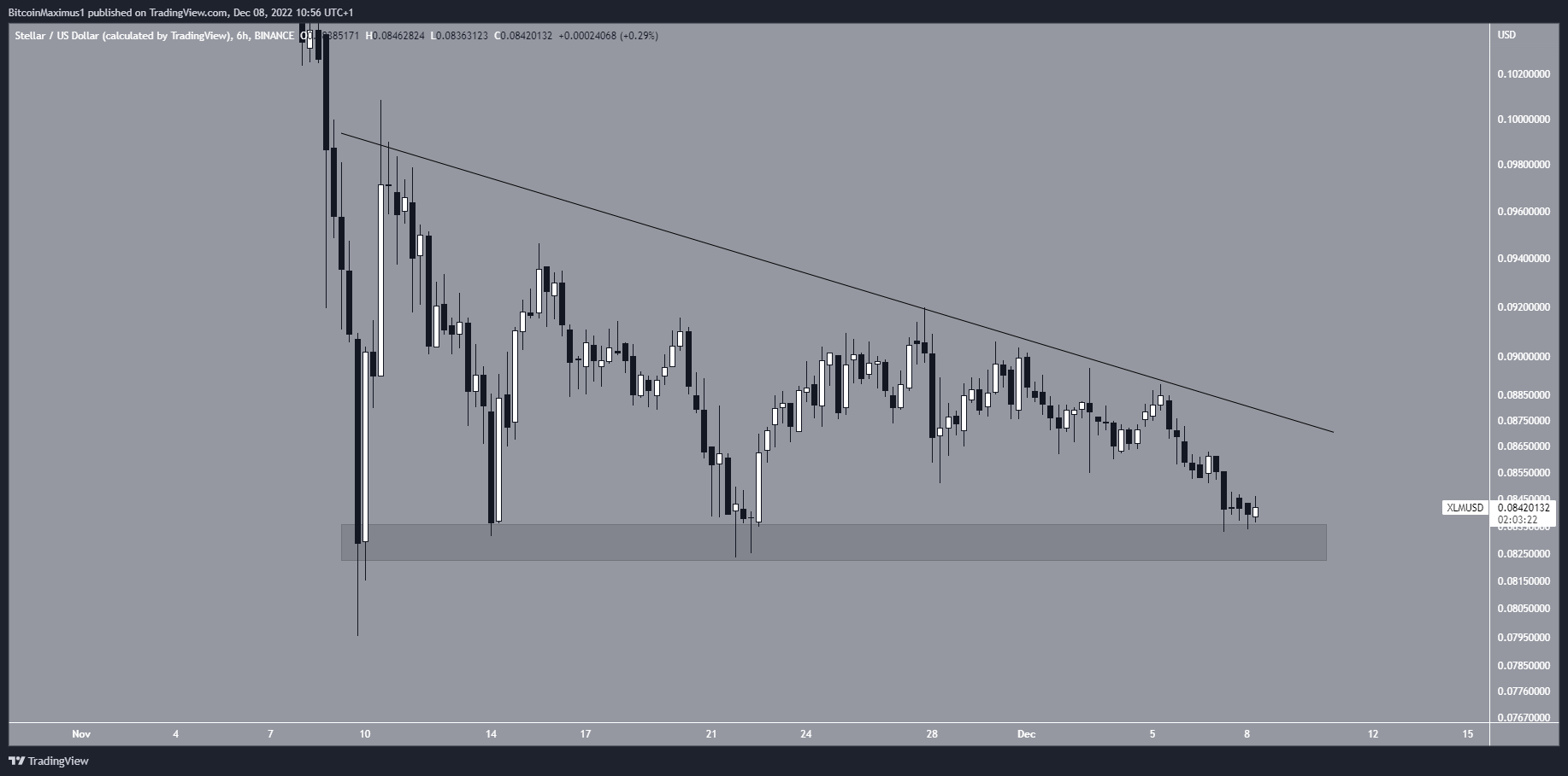 Stellar (XLM) price short-term