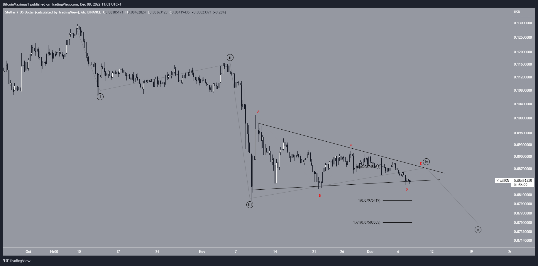 XLM Price Wave Count