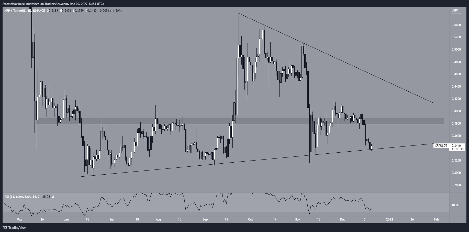 XRP Price Triangle
