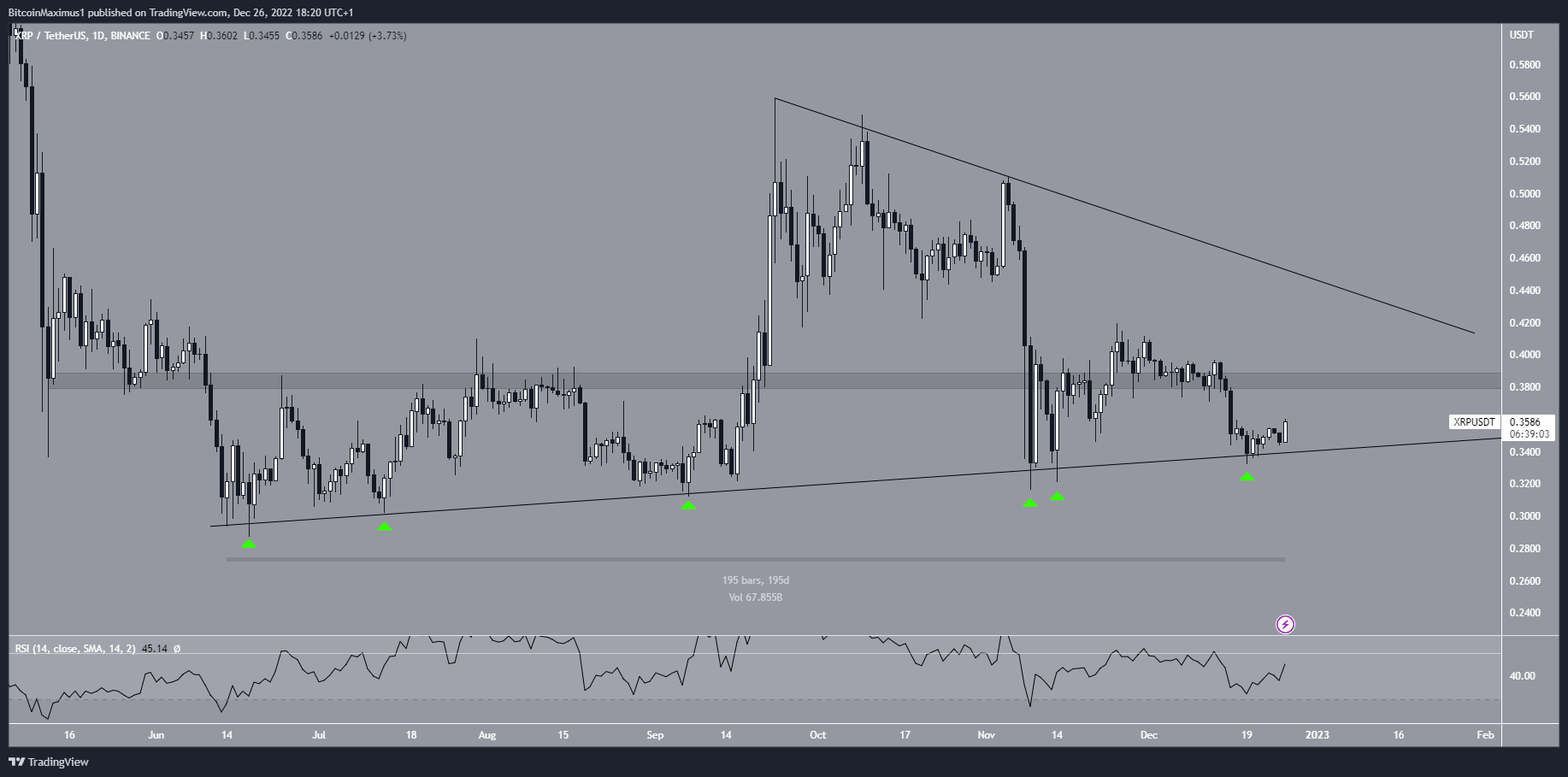 XRP Price Triangle Movement